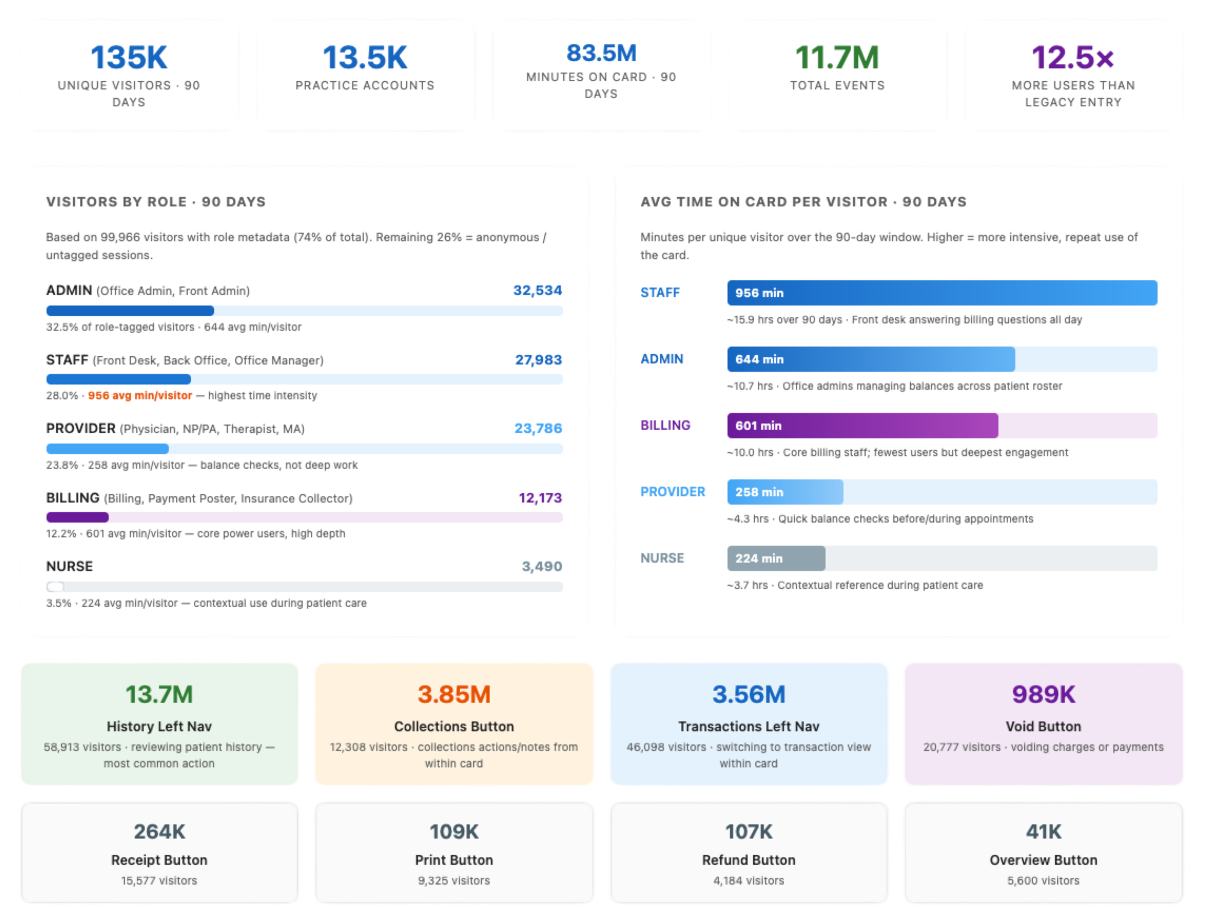 Usage dashboard showing visitors by role, time on the screen, and the most-used actions